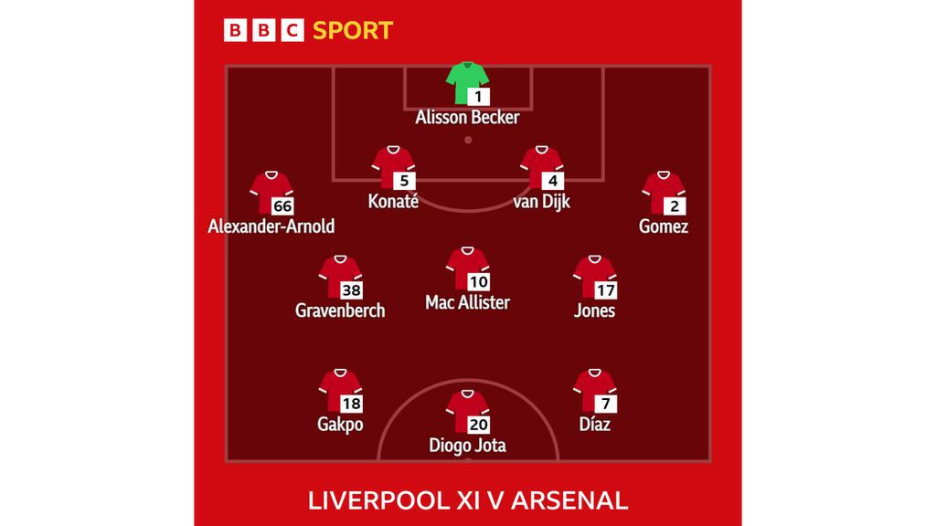 Graphic showing Liverpool's starting XI v Arsenal: Alisson, Alexander-Arnold, Konate, Van Dijk, Gomez, Gravenberch, Mac Allister, Jones, Gakpo, Diaz, Jota