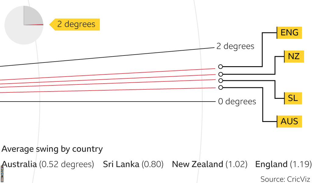 Graphic showing variations in swing: Australia 0.52 degrees, Sri Lanka 0.80, New Zealand 1.02 and England 1.19