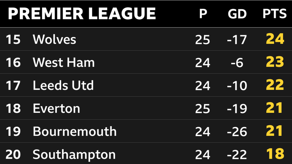 Snapshot of the bottom of the Premier League: 15th Wolves, 16th West Ham, 17th Leeds, 18th Everton, 19th Bournemouth & 20th Southampton