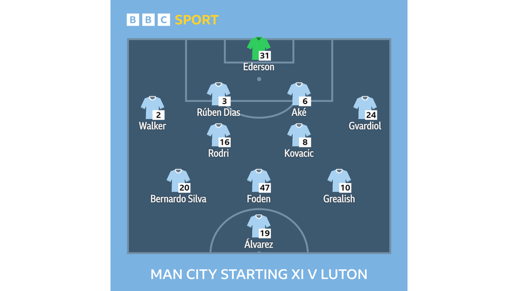 Graphic showing Man City's starting XI v Luton: Ederson, Walker, Dias, Ake, Gvardiol, Rodri, Kovacic, Silva, Foden, Grealish, Alvarez