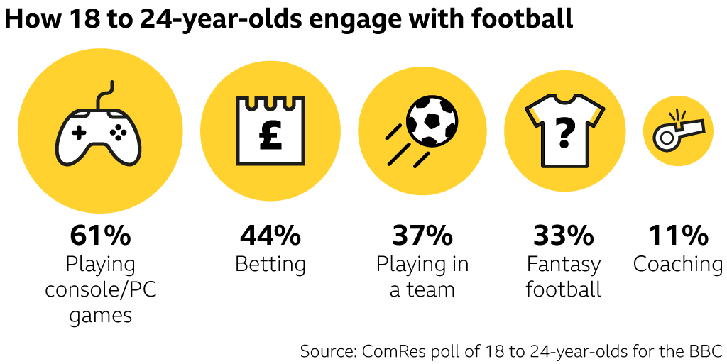 How young adults engage with football graphic