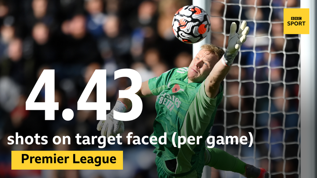 Graphic showing Aaron Ramsdale has faced an average of 4.43 shots per Premier League game