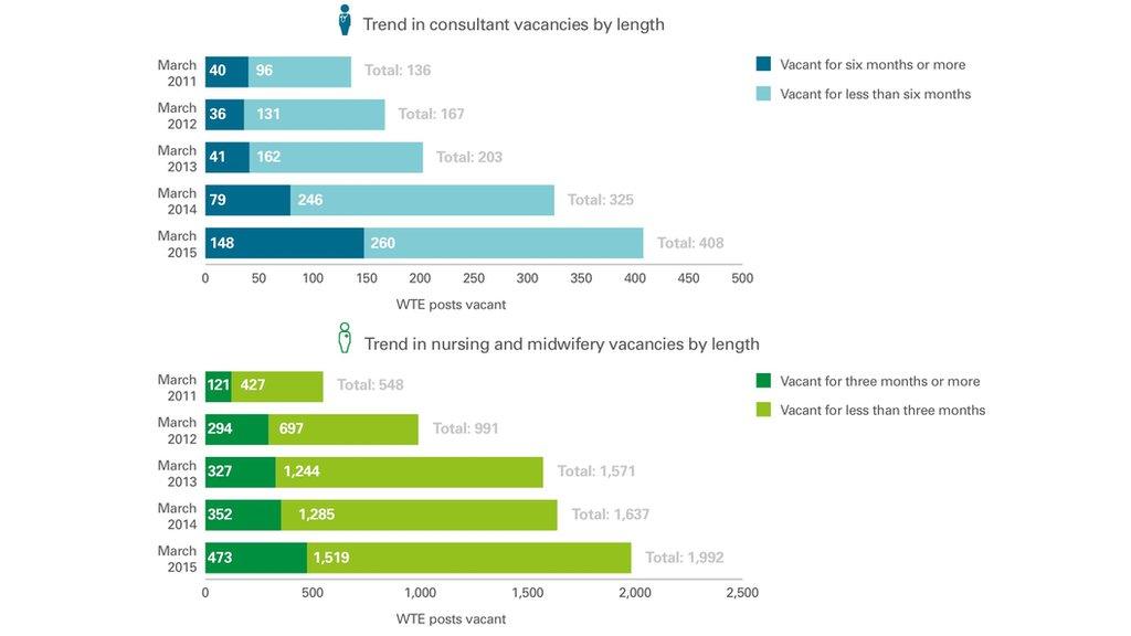 Length of consultant and nursing vacancies chart