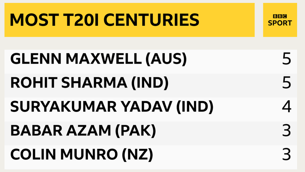 List of T20 international centuries - Glenn Maxwell (Australia) 5, Rohit Sharma (India) 5, Suryakumar Yadav (India) 4, Babar Azam (Pakistan) 3, Colin Munro (New Zealand) 3