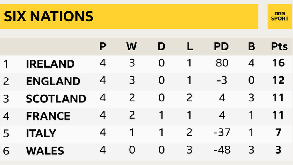 Ireland lead the Six Nations standings with 16 points, England are second with 12, Scotland third on points difference from France, Italy fifth and Wales bottom