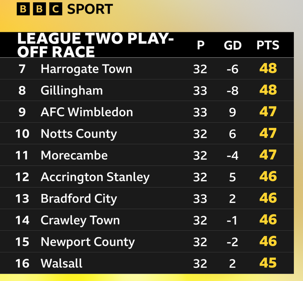 League Two play-off chasers