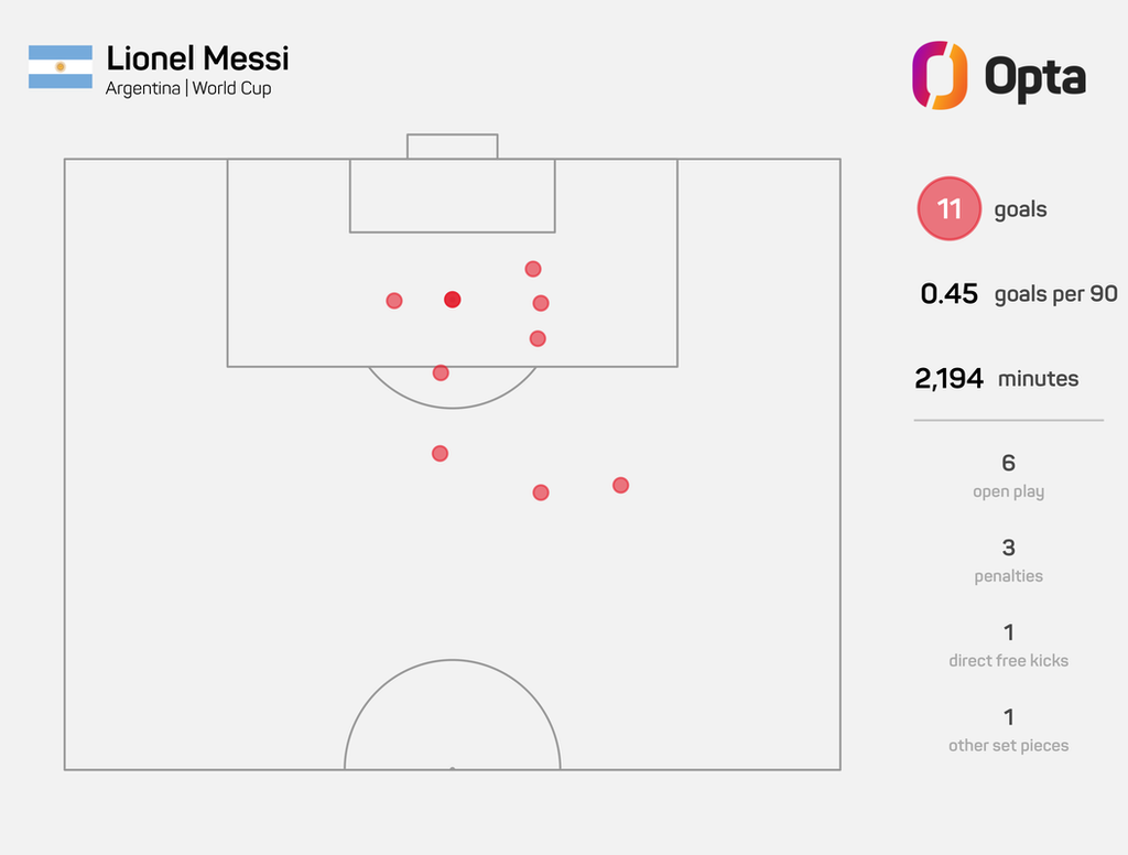 Graphic showing Lionel Messi's World Cup goals