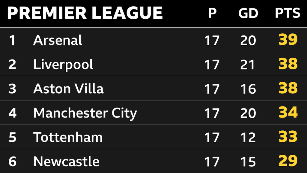 Snapshot of the top of the Premier League table: 1st Arsenal, 2nd Liverpool, 3rd Aston Villa, 4th Man City, 5th Tottenham & 6th Newcastle