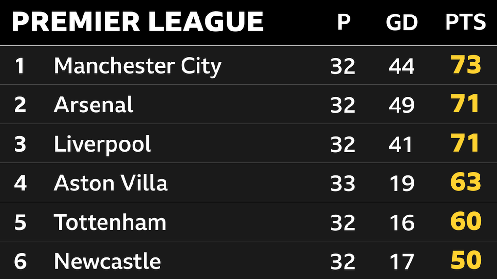 Snapshot of the top of the Premier League: 1st Man City, 2nd Arsenal, 3rd Liverpool, 4th Aston Villa, 5th Tottenham & 6th Newcastle