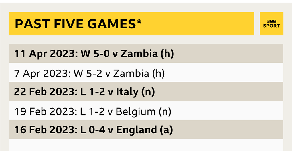 South Korea's last five games