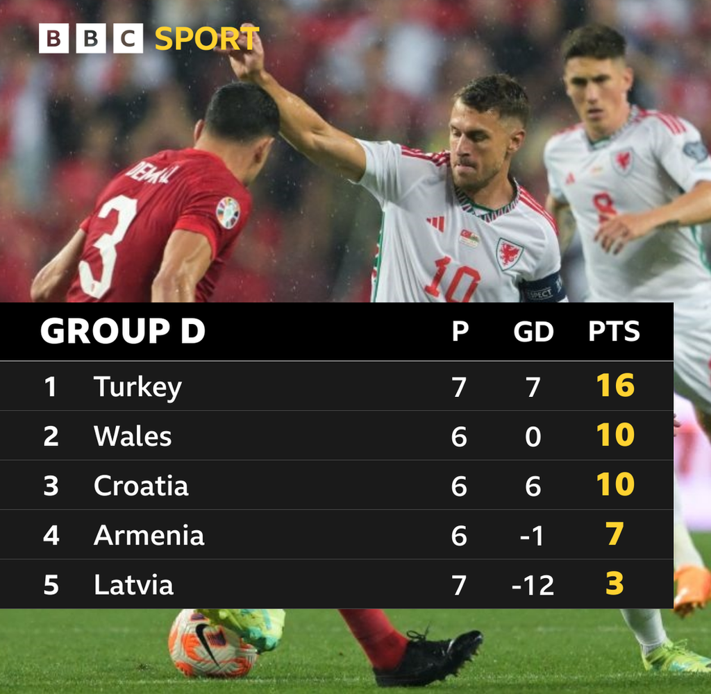 Group D standings