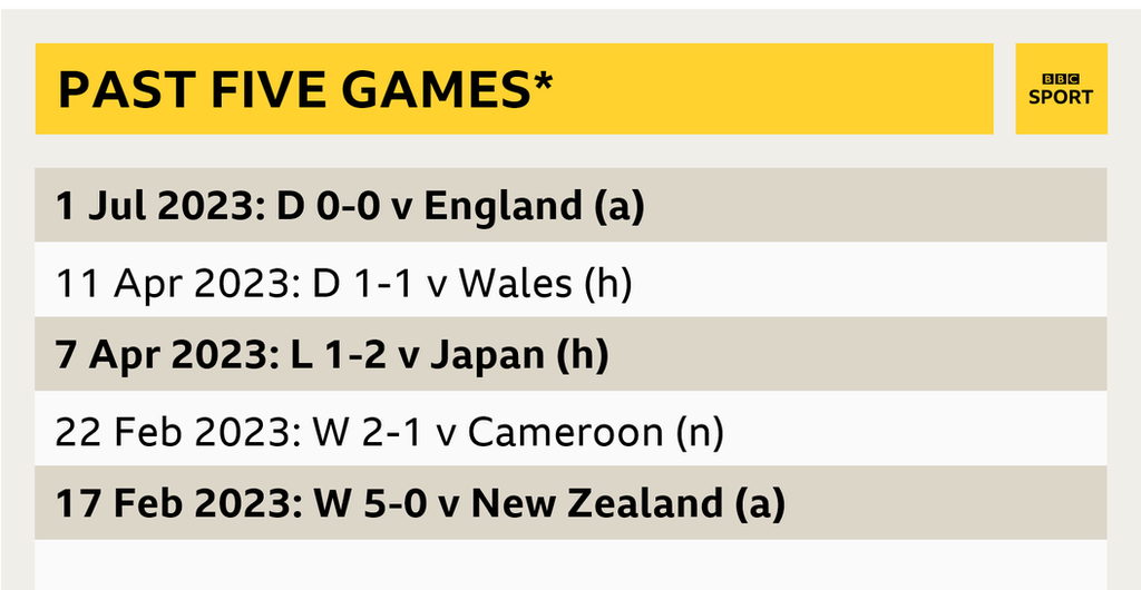 A graphic showing Portugal's last five games