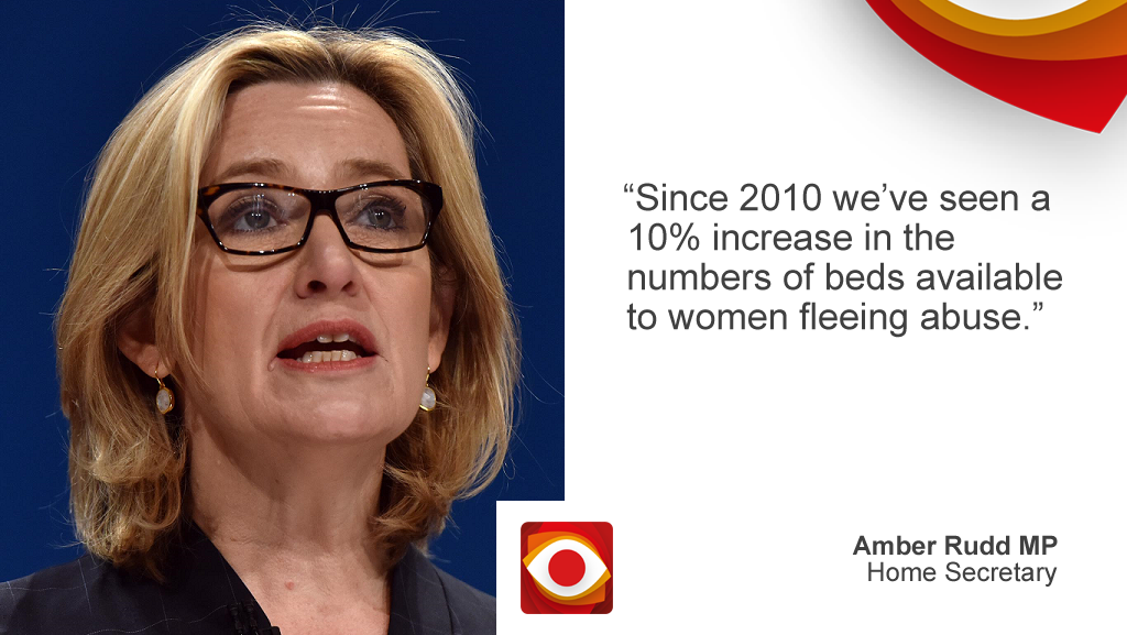 Claim by Amber Rudd: "Since 2010 we've seen a 10% increase in the numbers of beds available to women fleeing abuse".