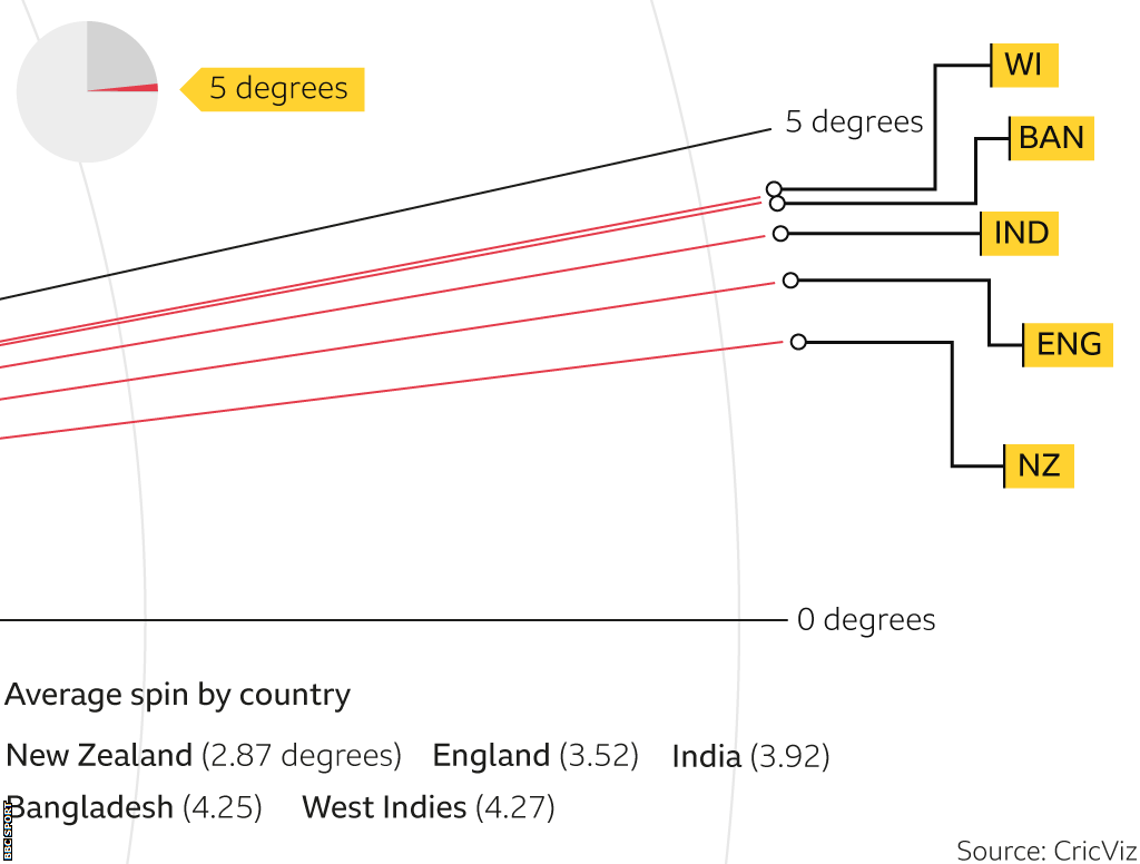 Graphic showing variations in spin: New Zealand 2.87 degrees, England 3.52, India 3.92, Bangladesh 4.25, West Indies 4.27