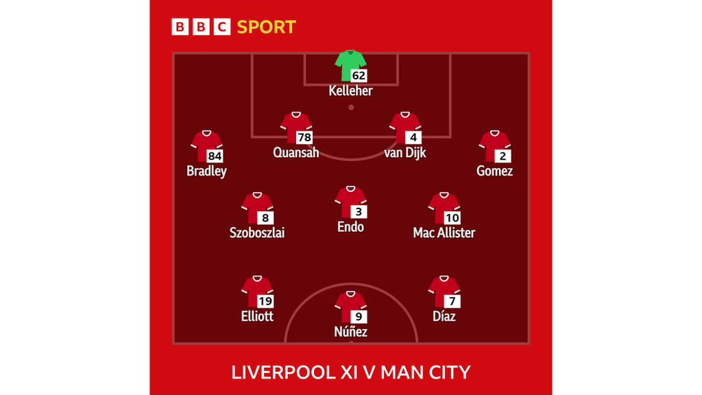 Graphic showing Liverpool's starting XI v Man City: Kelleher, Bradley, Quansah, Van Dijk, Gomez, Szoboszlai, Endo, Mac Allister, Elliott, Nunez, Diaz