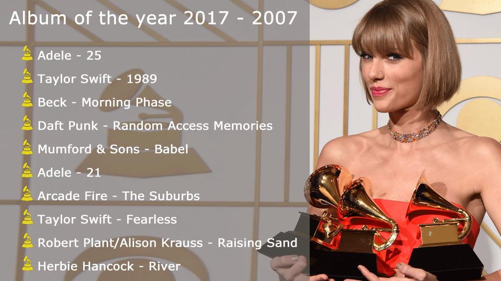 The last 10 winners of the Grammy for album of the year