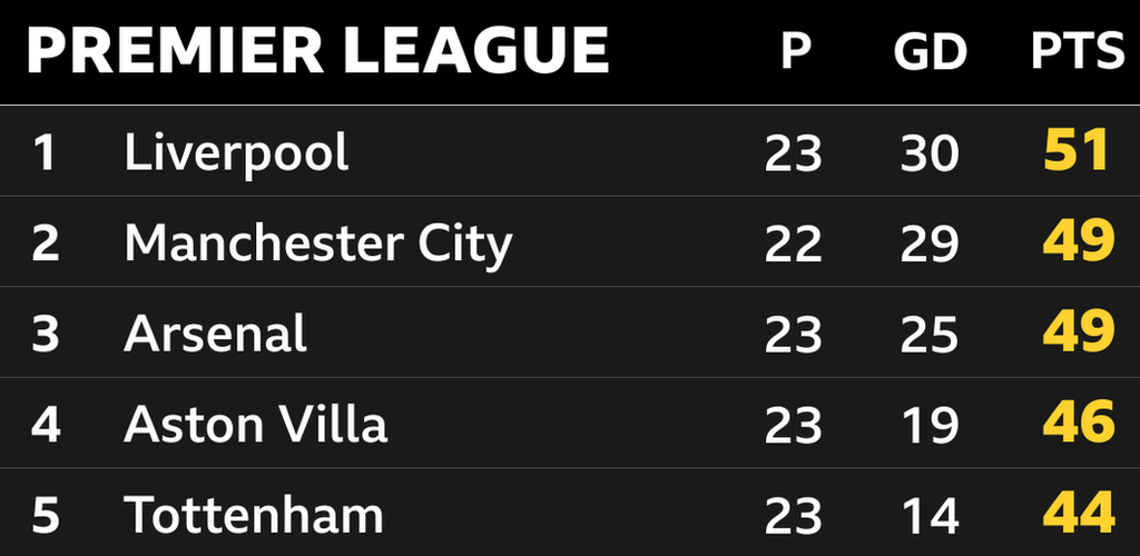 Premier League top five