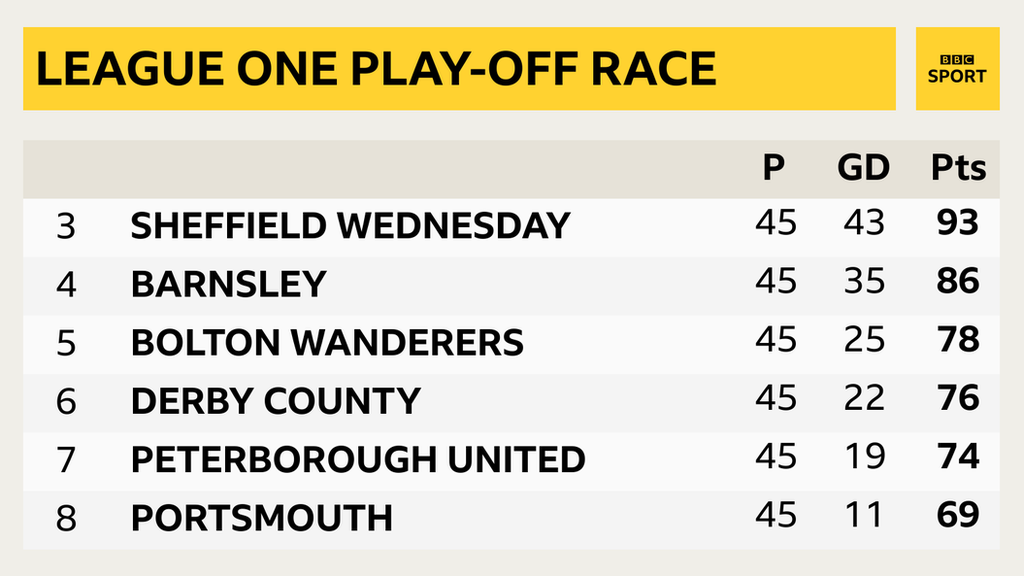 How the League One play-off race stands with one game remaining