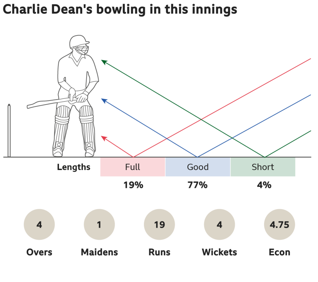 Graphic showing Charlie Dean's bowling against West Indies in the third T20.