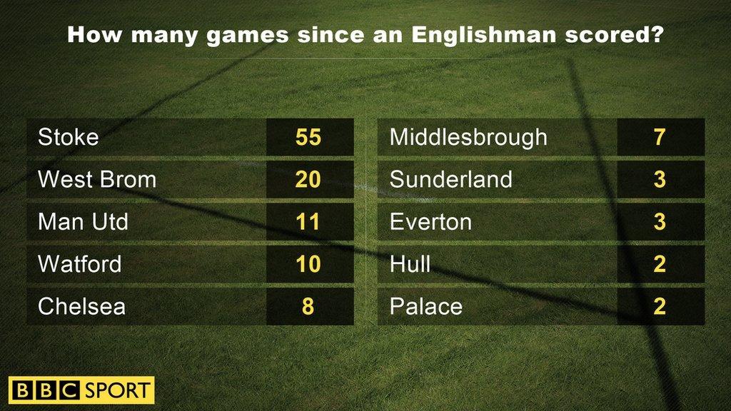 Top 10 teams in terms of how many games they have gone without an Englishman scoring