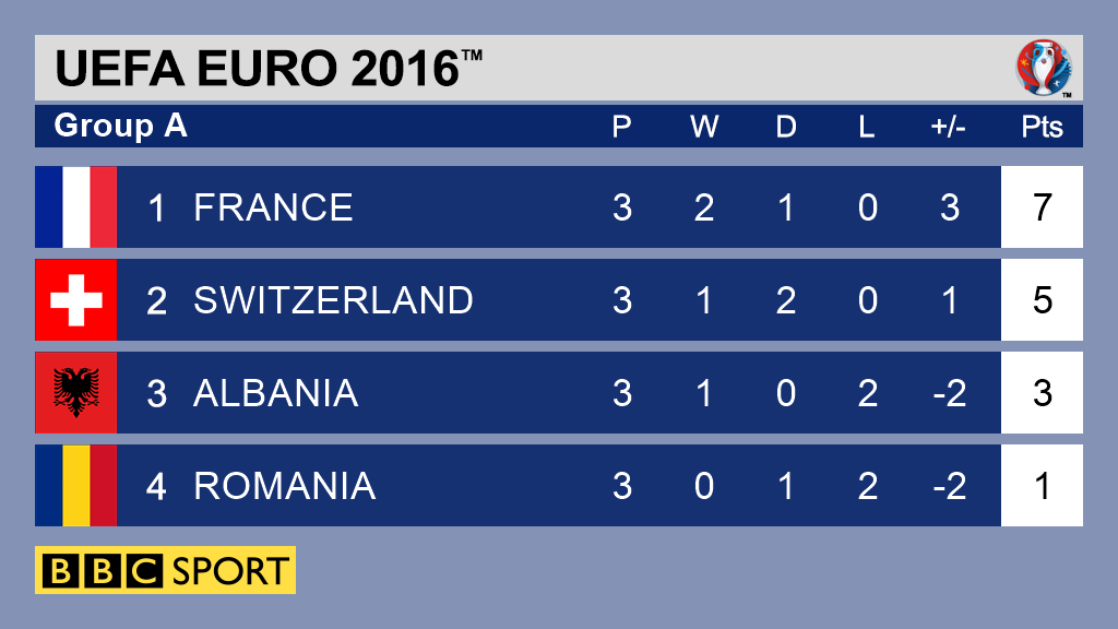 Group A