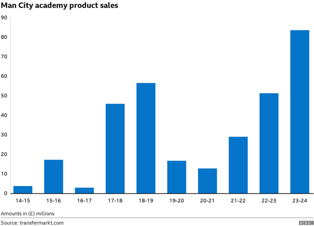 Manchester City academy transfer sales