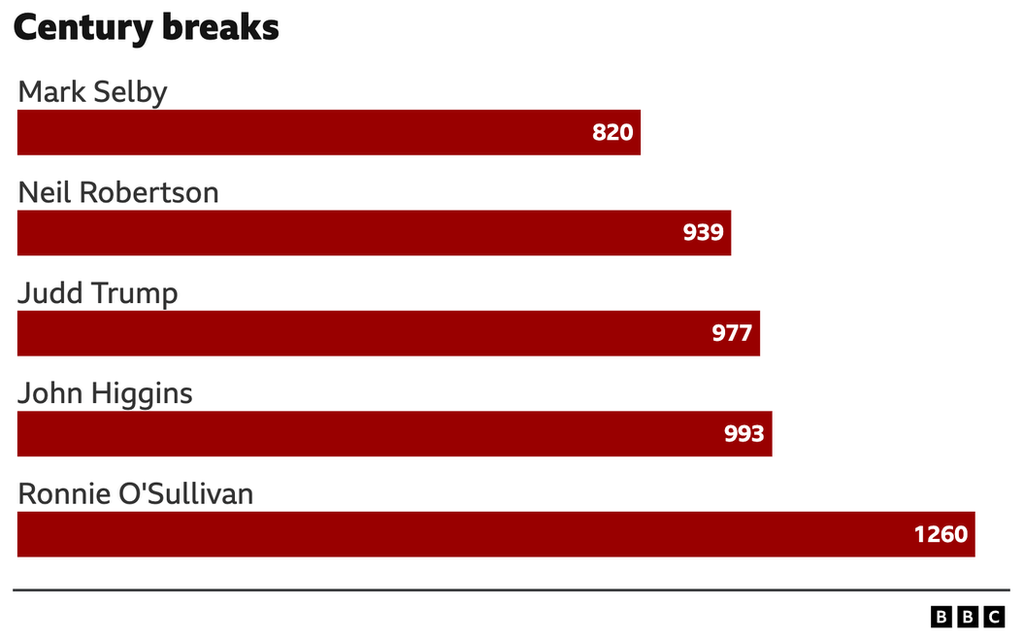 Century breaks chart