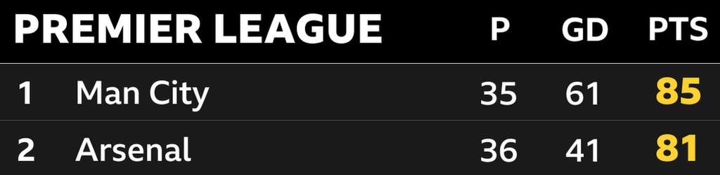 Snapshot of the top of the Premier League: 1st Man City & 2nd Arsenal