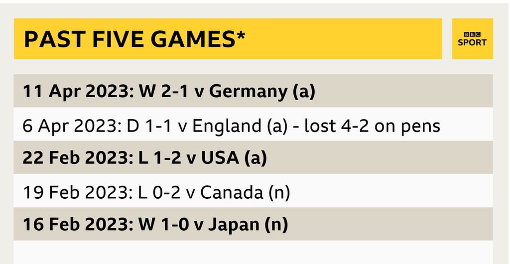 A graphic showing Brazil's results