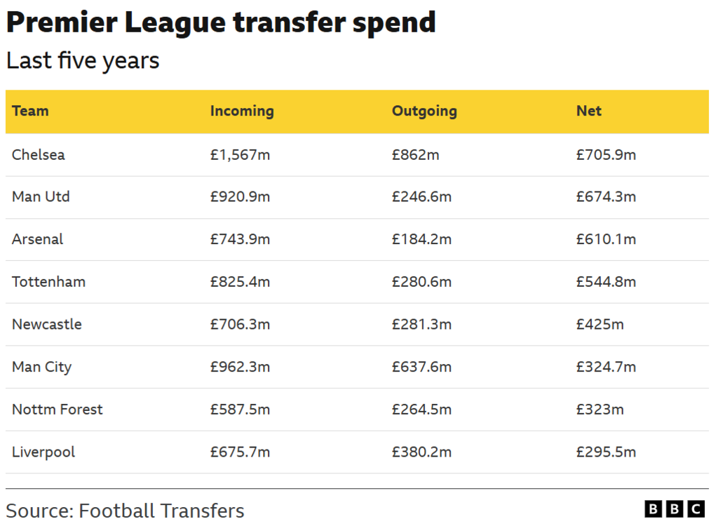 The image displays a table detailing the transfer spending of several Premier League clubs over the last five years, including incoming, outgoing, and net transfer fees:
- Chelsea has the highest net spend at £705.9m
- Man Utd is second with a net spend of £674.3m
- Man City are sixth with £324.7m
- Liverpool has the lowest net spend among the eight listed clubs at £295.5m
The data is sourced from Football Transfers