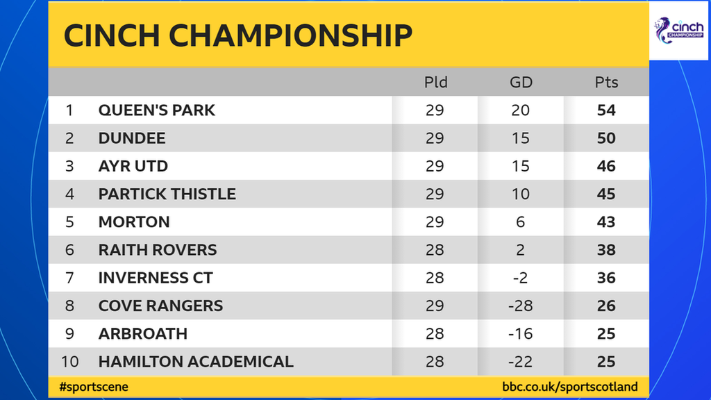 The Scottish Championship table