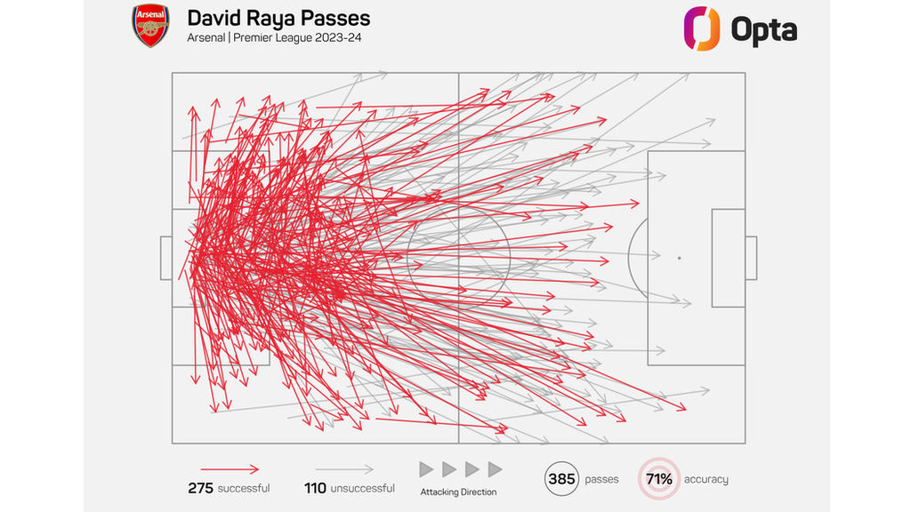 Graphic showing David Raya's pass map while playing for Arsenal in the Premier League in 2023-24