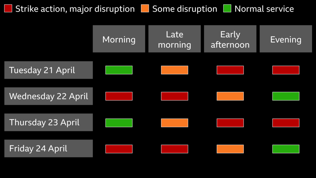 Chart showing how London Underground strikes affect travel from Tuesday 21 April to Friday 24 April, with disruption varying by time of day. Tuesday and Thursday run normally in the morning, with disruption from late morning and major disruption in the afternoon and evening. Wednesday and Friday have severe disruption in the morning, easing to some disruption by early afternoon and normal service by evening
