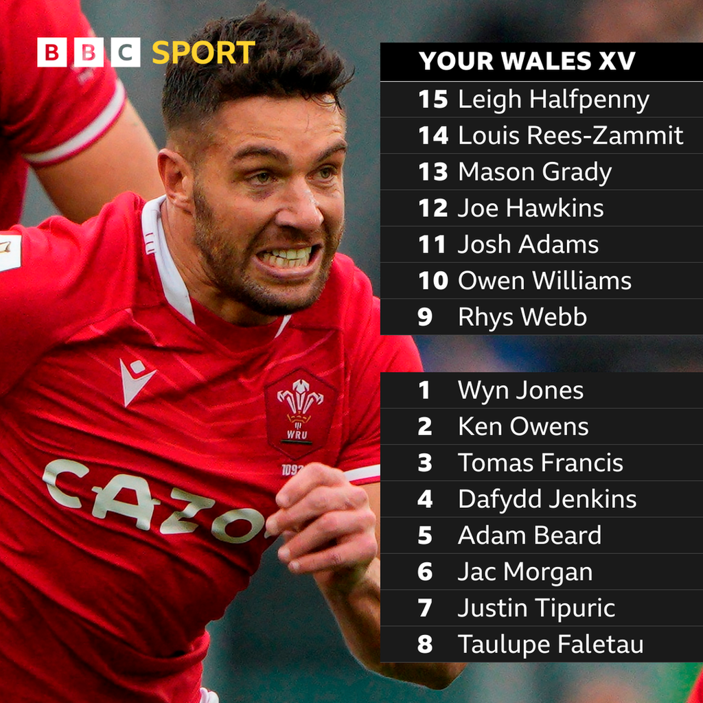 BBC Online voters Wales team to face France featuring Rhys Webb (pictured)