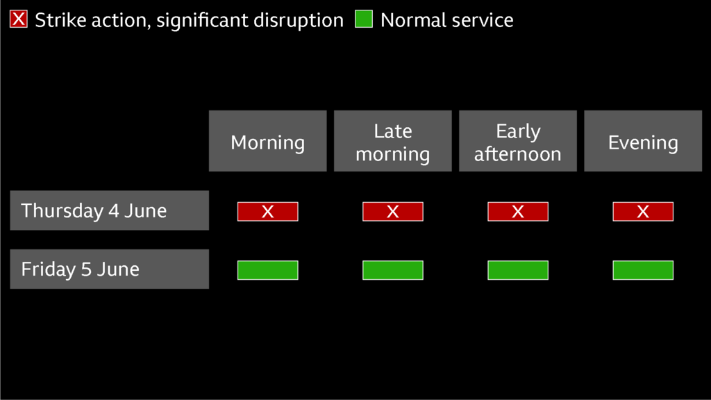 Graphic showing London Underground strike disruption: Circle, Piccadilly, Metropolitan and Central lines are affected, with a table indicating all-day disruption (red X) on Thursday 4 June across morning to evening, and normal service (green) on Friday 5 June. Notes specify partial line closures (Metropolitan: Baker Street-Aldgate; Central: White City-Liverpool Street) while other Tube lines, DLR, Overground and trams run normally. The source is Transport for London
