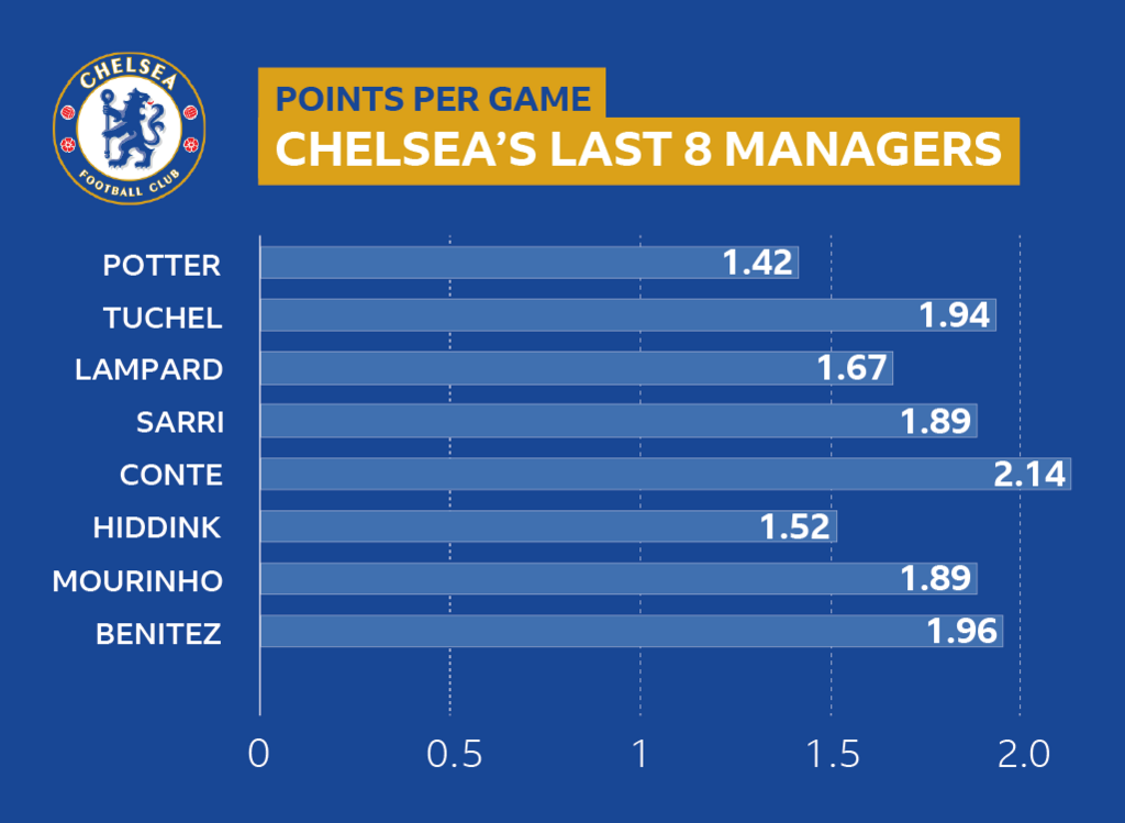 Graph showing points-per-game of the past eight Chelsea managersa