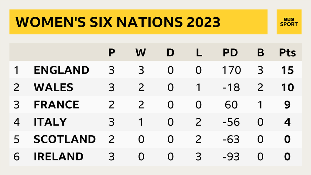 A Women's Six Nations table reading: 1. England: P 3, W 3, D 0, L 0, PD 170, B 3, Pts 15; 2. Wales : P 3, W 2, D 0, L 1, PD -18, B 2, Pts 10; 3. France: P 2, W 2, D 0, L 0, PD 60, B 1, Pts 9; 4. Italy: P 3, W 1, D 0, L 2, PD -56, B 0, Pts 4; 5. Scotland: P 2, W 0, D 0, L 2, PD -63, B 0, Pts 0; 6. Ireland : P 3, W 0, D 0, L 3, PD -93, B 0, Pts 0;