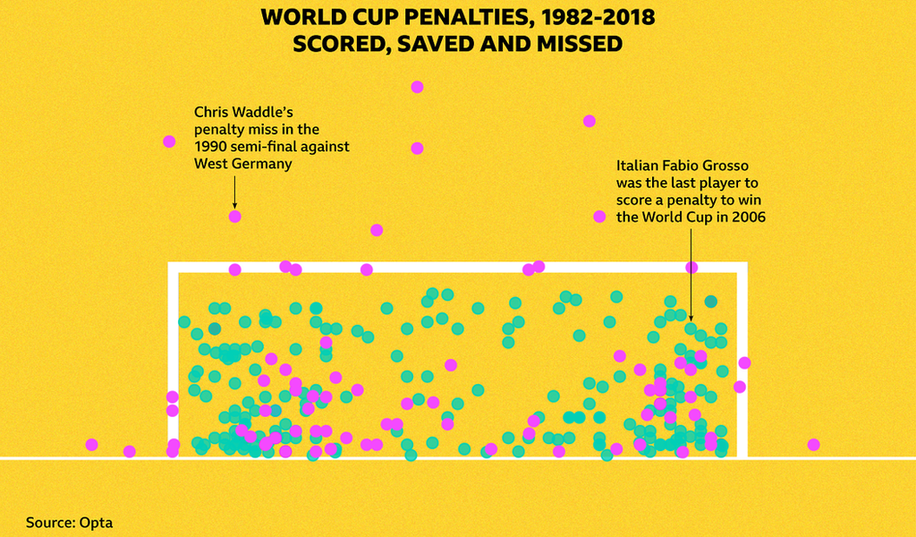 World Cup 2022 How to take a penalty in a shootout BBC Sport