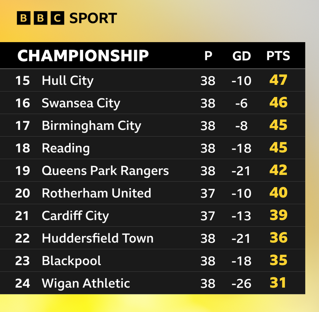 Championship table