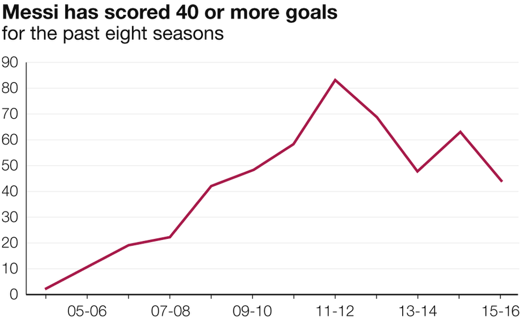 Lionel Messi reaches 500 goals for Barcelona and Argentina