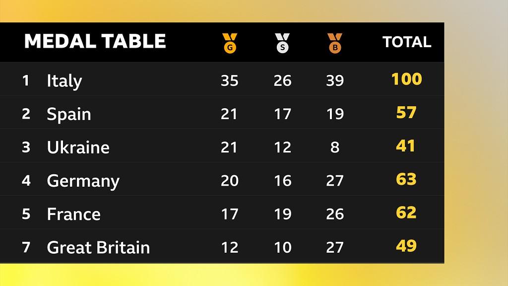 European Games medal tally - Italy top, Great Britain seventh