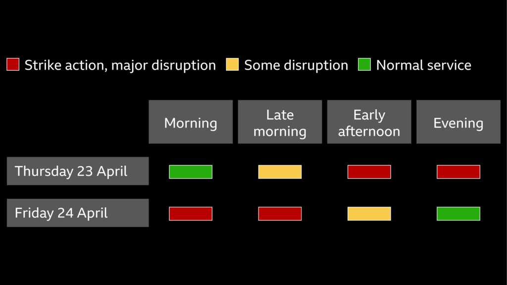 Chart showing how London Underground strikes affect travel from Thursday 23rd April to Friday 24 April, with disruption varying by time of day. Tuesday and Thursday run normally in the morning, with disruption from late morning and major disruption in the afternoon and evening. Wednesday and Friday have severe disruption in the morning, easing to some disruption by early afternoon and normal service by evening
