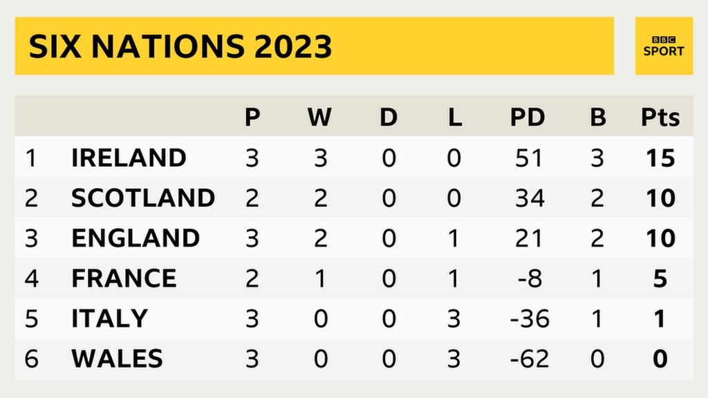 A Six Nations table showing: 1. Ireland P 3 W 3 D 0 L 0 PD 51 B 3 Pts 15; 2. Scotland P 2 W 2 D 0 L 0 PD 34 B 2 Pts 10; 3. England P 3 W 2 D 0 L 1 PD 21 B 2 Pts 10; 4. France P 2 W 1 D 0 L 1 PD -8 B 1 Pts 5; 5. Italy P 3 W 0 D 0 L 3 PD -36 B 1 Pts 1; 6. Wales Italy P 3 W 0 D 0 L 3 PD -62 B 0 Pts 0