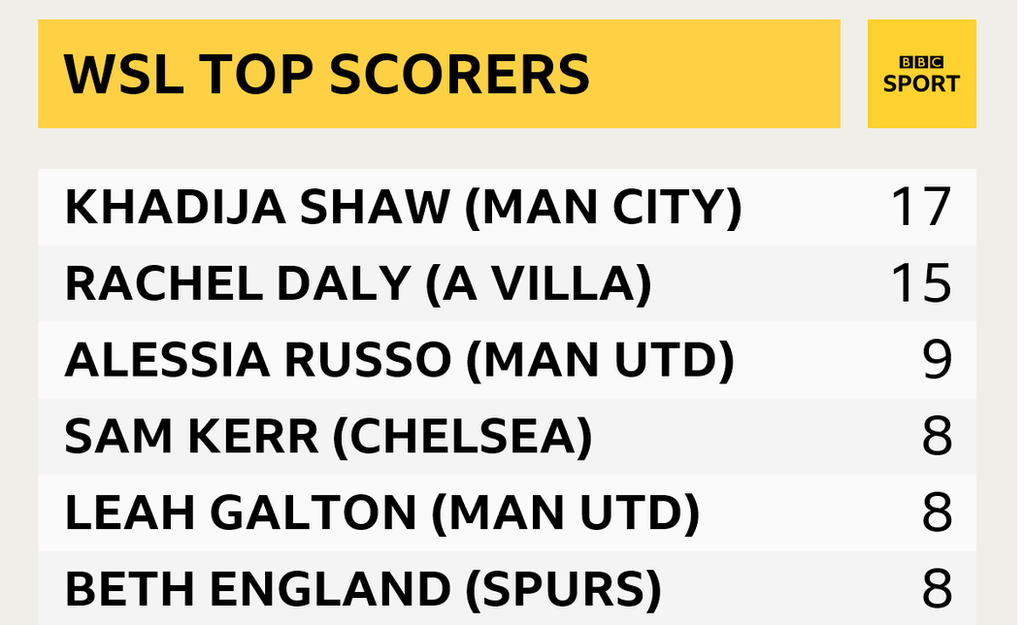 A graphic showing WSL top scorers