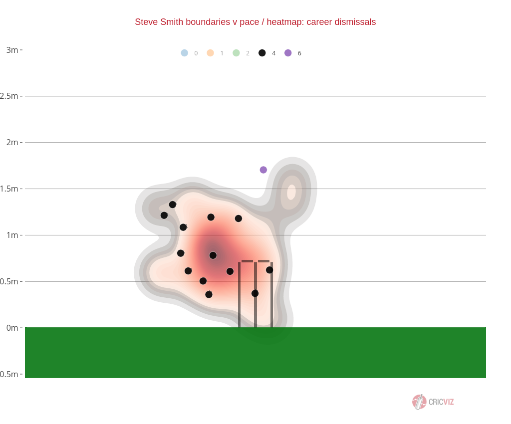 Steve Smith heatmap