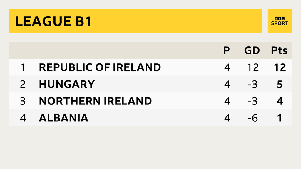 Nations League - League B1 table