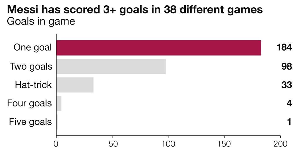 Lionel Messi reaches 500 goals for Barcelona and Argentina