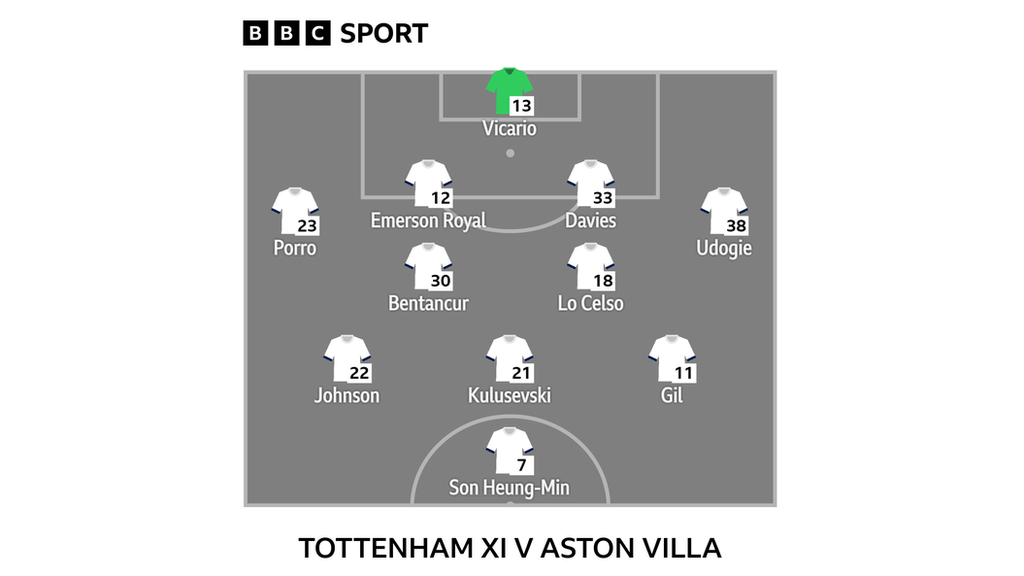 Graphic showing Tottenham's starting XI v Aston Villa: Udogie, Davies, Emerson Royal, Porro, Lo Celso, Bentancur, Gil, Kulusevski, Johnson, Son Heung-Min