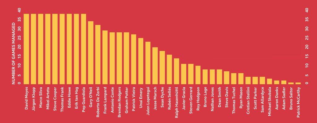 All 39 people to manage a Premier League game this season