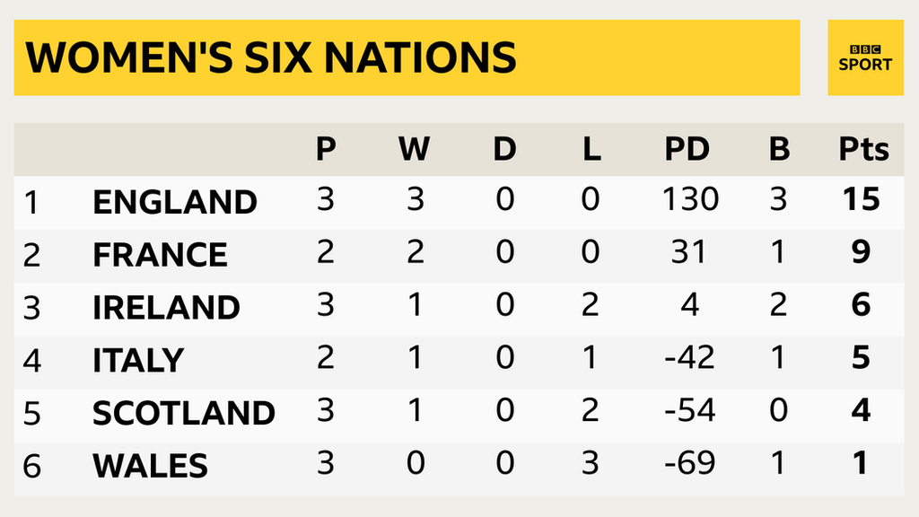 England lead the standings with three bonus-point wins, France are second but have a game in hand, Ireland are third, Italy fourth, Scotland fifth and Wales sixth